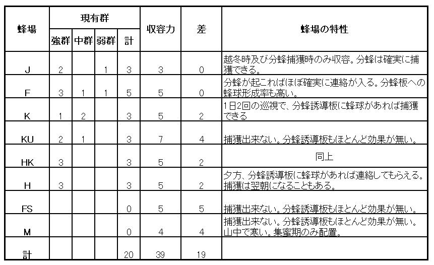 蜂場収容力と言ぞ群数